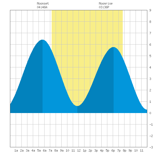 Fort Clinch tide chart for Saturday, March 28, 2026