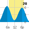 Fort Clinch tide chart for Saturday, March 28, 2026