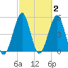 Fort Clinch tide chart for Monday, March 2, 2026