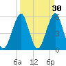 Fort Clinch tide chart for Monday, March 30, 2026