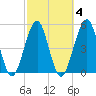 Fort Clinch tide chart for Wednesday, March 4, 2026