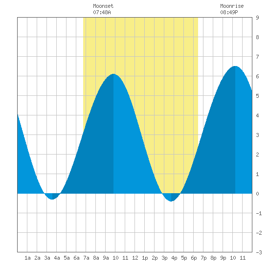 Fort Clinch tide chart for Thursday, March 5, 2026