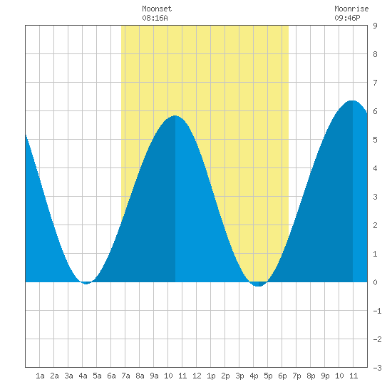Fort Clinch tide chart for Friday, March 6, 2026