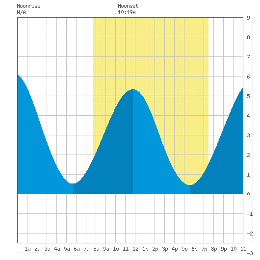 Fort Clinch tide chart for Sunday, March 8, 2026