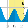 Fort Clinch tide chart for Sunday, March 8, 2026