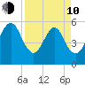 Fort Clinch tide chart for Friday, April 10, 2026
