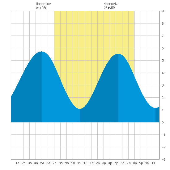 Fort Clinch tide chart for Sunday, April 12, 2026