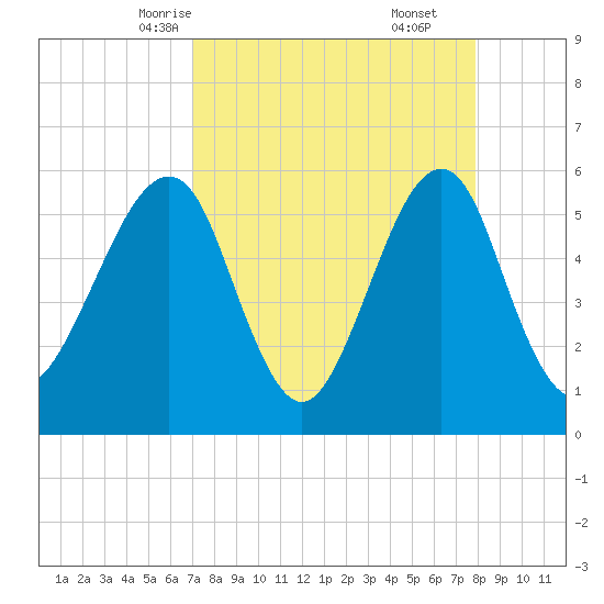 Fort Clinch tide chart for Monday, April 13, 2026