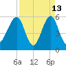 Fort Clinch tide chart for Monday, April 13, 2026