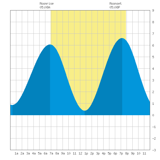 Fort Clinch tide chart for Tuesday, April 14, 2026