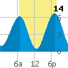 Fort Clinch tide chart for Tuesday, April 14, 2026