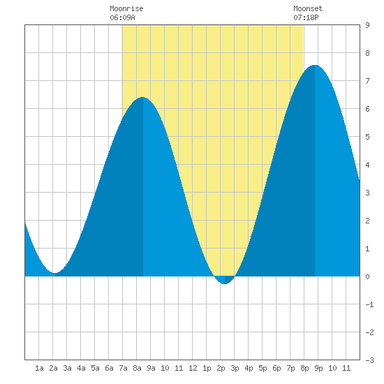 Fort Clinch tide chart for Thursday, April 16, 2026