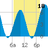 Fort Clinch tide chart for Saturday, April 18, 2026