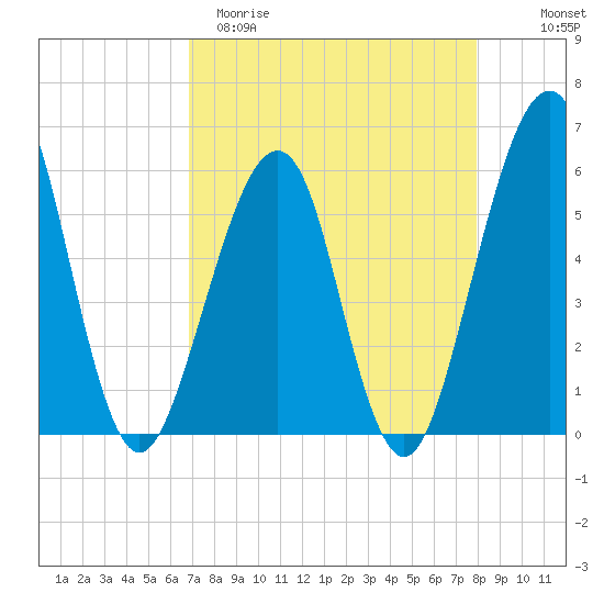 Fort Clinch tide chart for Sunday, April 19, 2026