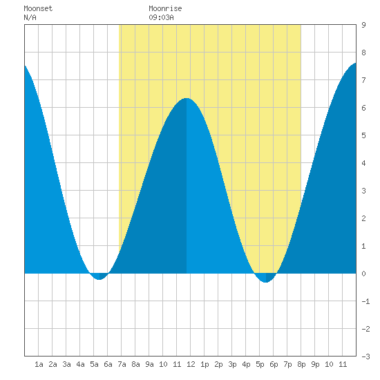Fort Clinch tide chart for Monday, April 20, 2026