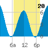 Fort Clinch tide chart for Monday, April 20, 2026