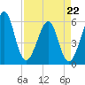 Fort Clinch tide chart for Wednesday, April 22, 2026