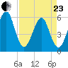 Fort Clinch tide chart for Thursday, April 23, 2026