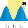 Fort Clinch tide chart for Sunday, April 26, 2026