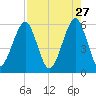 Fort Clinch tide chart for Monday, April 27, 2026