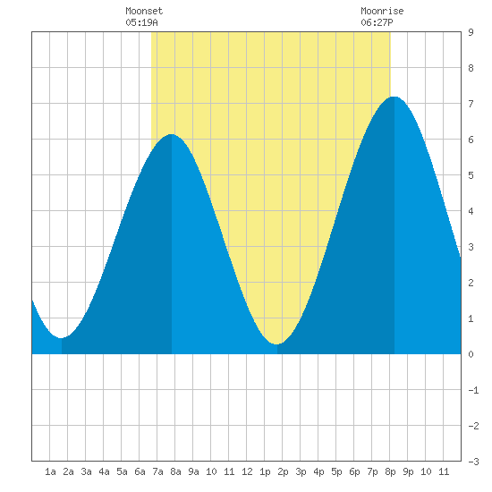 Fort Clinch tide chart for Wednesday, April 29, 2026