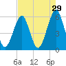 Fort Clinch tide chart for Wednesday, April 29, 2026