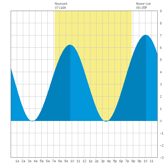 Fort Clinch tide chart for Thursday, April 2, 2026