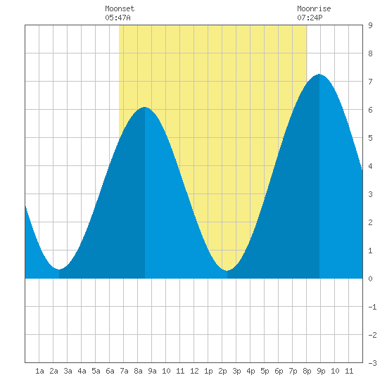 Fort Clinch tide chart for Thursday, April 30, 2026