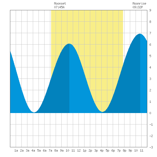 Fort Clinch tide chart for Friday, April 3, 2026