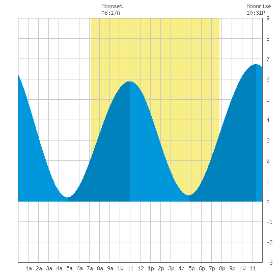 Fort Clinch tide chart for Saturday, April 4, 2026