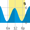 Fort Clinch tide chart for Sunday, April 5, 2026