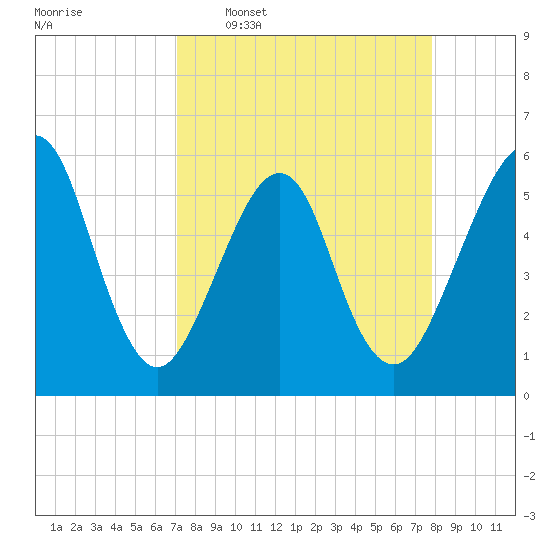 Fort Clinch tide chart for Monday, April 6, 2026