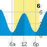 Fort Clinch tide chart for Monday, April 6, 2026