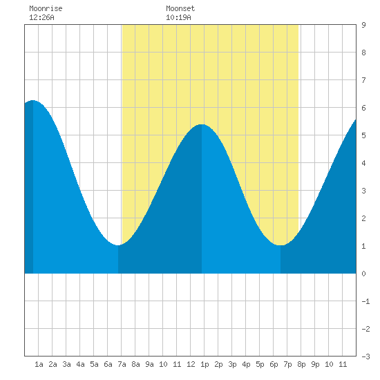 Fort Clinch tide chart for Tuesday, April 7, 2026