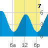 Fort Clinch tide chart for Tuesday, April 7, 2026