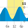 Fort Clinch tide chart for Monday, May 11, 2026