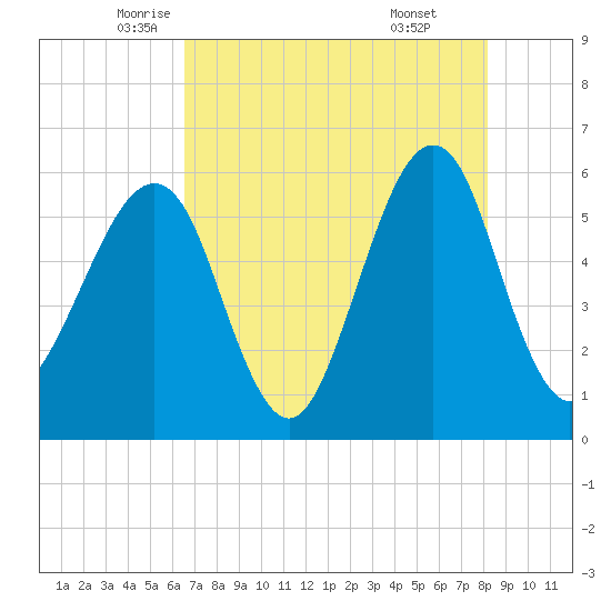 Fort Clinch tide chart for Tuesday, May 12, 2026