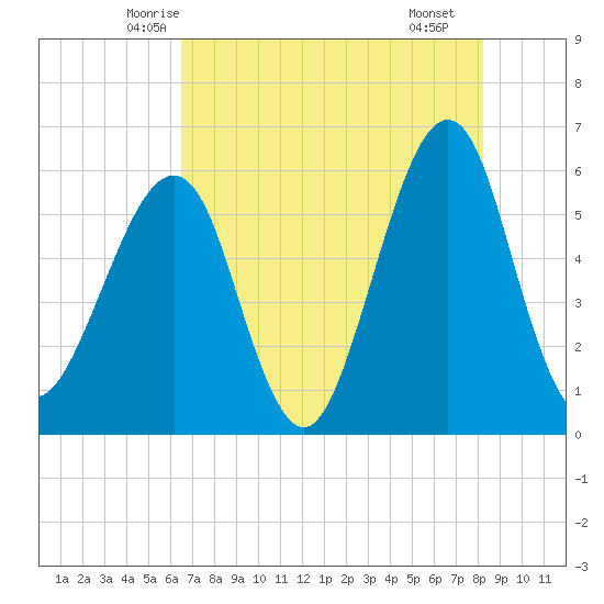 Fort Clinch tide chart for Wednesday, May 13, 2026