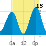 Fort Clinch tide chart for Wednesday, May 13, 2026
