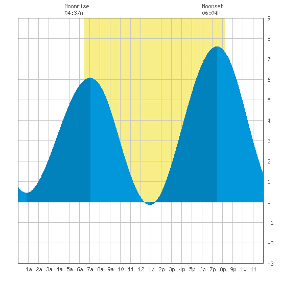 Fort Clinch tide chart for Thursday, May 14, 2026