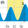 Fort Clinch tide chart for Friday, May 1, 2026