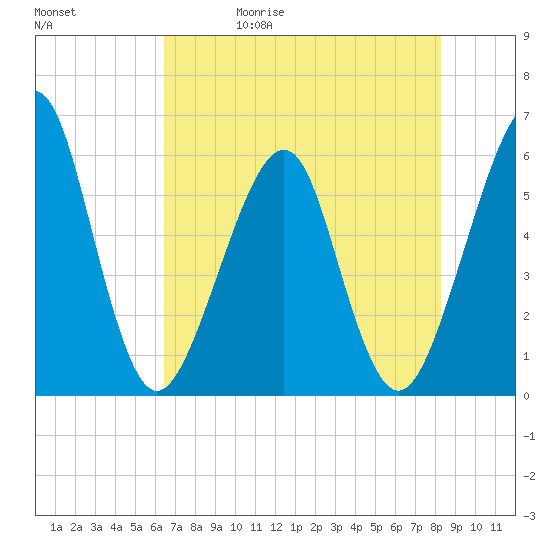 Fort Clinch tide chart for Wednesday, May 20, 2026