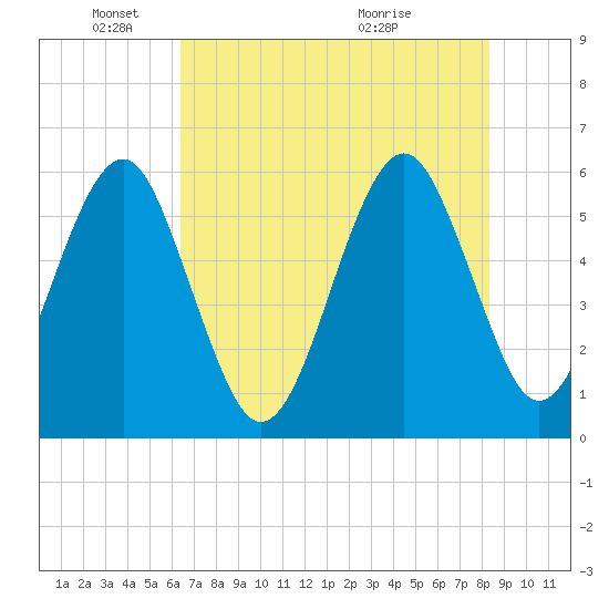 Fort Clinch tide chart for Sunday, May 24, 2026