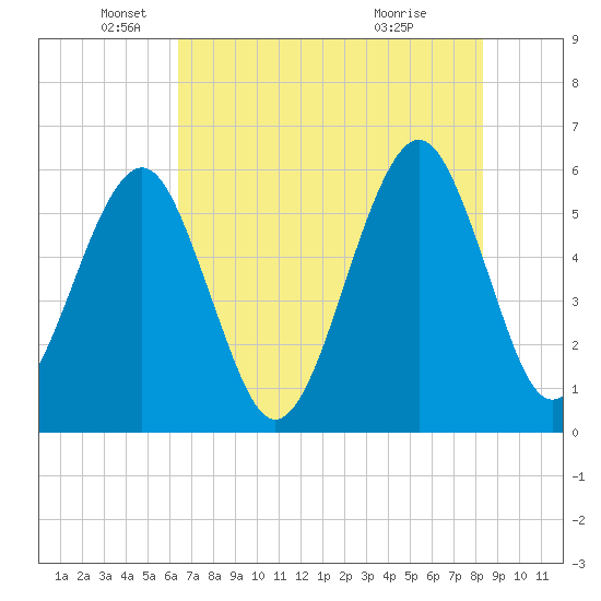 Fort Clinch tide chart for Monday, May 25, 2026