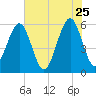 Fort Clinch tide chart for Monday, May 25, 2026