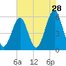 Fort Clinch tide chart for Thursday, May 28, 2026