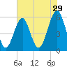 Fort Clinch tide chart for Friday, May 29, 2026