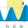 Fort Clinch tide chart for Saturday, May 2, 2026