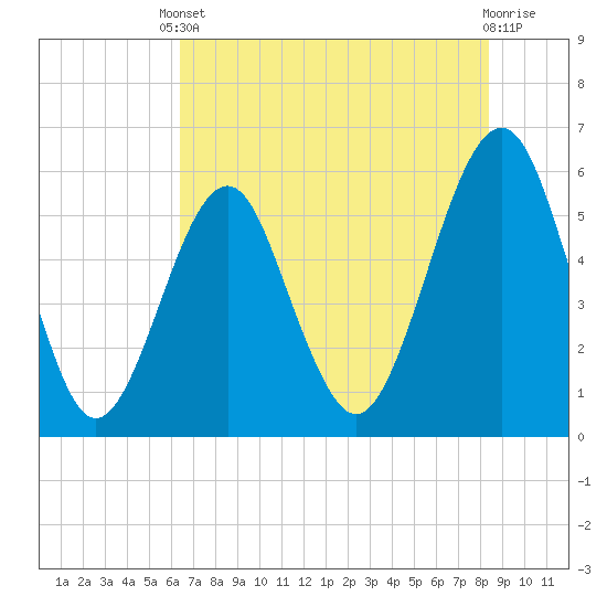 Fort Clinch tide chart for Saturday, May 30, 2026