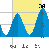 Fort Clinch tide chart for Saturday, May 30, 2026